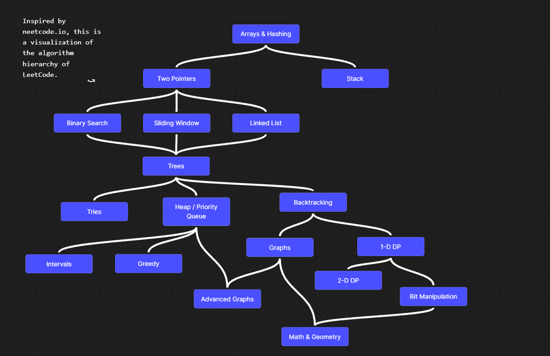 Algo Roadmap