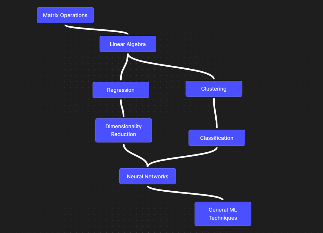 ML Roadmap